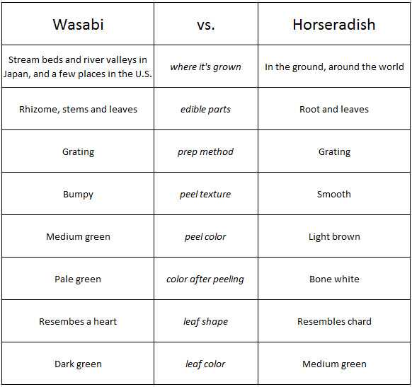 What's Really In That Green Paste You Call Wasabi? Allrecipes