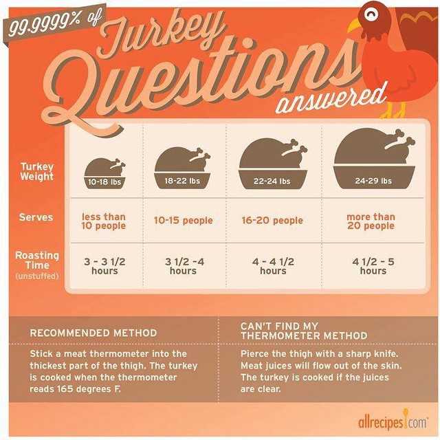 How Long To Cook A Turkey | Allrecipes