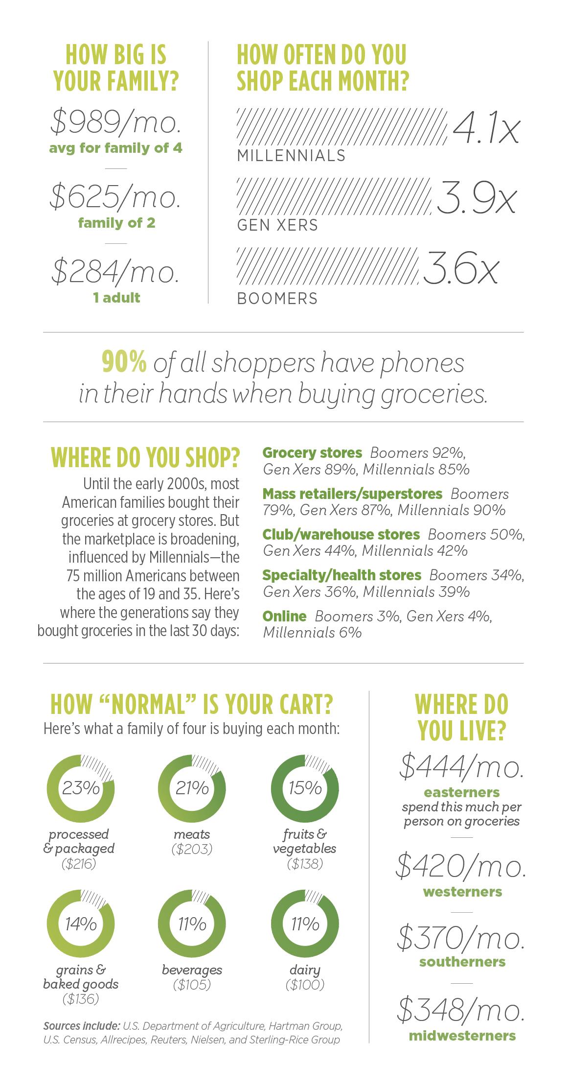 Is Your Grocery Bill Normal? (infographic) Allrecipes